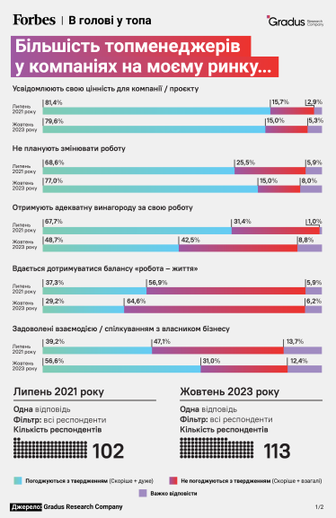 Ставлення до роботи у топменеджерів