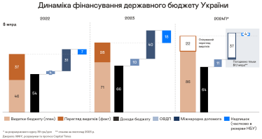 Финансирование государственного бюджета Украины