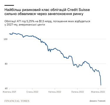 Багато галасу з нічого. Чому у Credit Suisse не все так погано, як здається. Пояснює The Financial Times /Фото 1