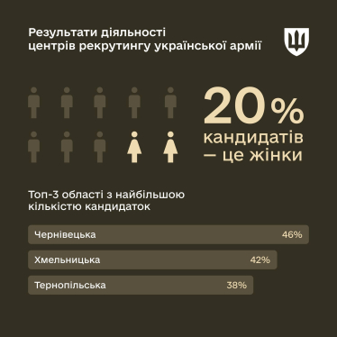 Минобороны назвало самые популярные вакансии среди женщин в рекрутинговых центрах. В каких областях больше всего кандидаток /Фото 1