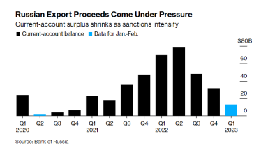 Росія накопичила $80 млрд в офшорах за рік санкцій – Bloomberg /Фото 1