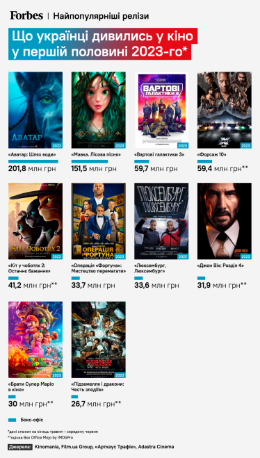 «Мавка. Лесная песня» обошла «Аватар: Путь воды» по количеству проданных билетов в Украине /Фото 1