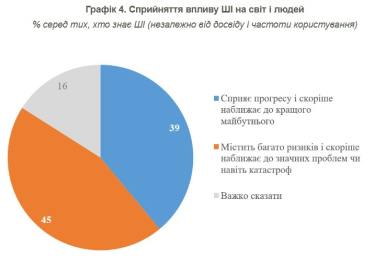 Большинство украинцев вообще не пользуются ИИ, 45% считают его рискованной технологией – КМИС /Фото 2