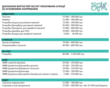 Оклад топменеджера – до 240 000 грн, вартість ідеї – до 1,7 млн грн. Всеукраїнська рекламна коаліція дослідила ціни та зарплати на ринку креативної реклами /Фото 2