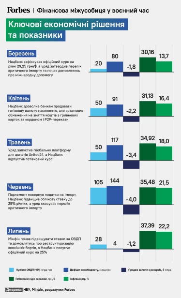 Фінансова драма України. Мінфін та НБУ розійшлися у розумінні економічної політики під час війни. До чого це може призвести /Фото 1