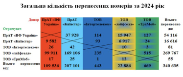 Українці у 2024 році перенесли 340 000 мобільних номерів. До якого оператора переходили найчастіше /Фото 1