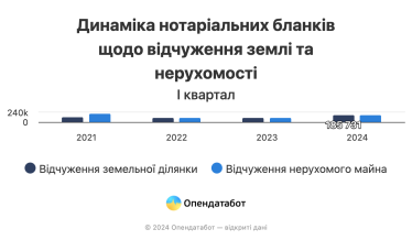 Попит на землю та нерухомість в Україні зріс у 1,5 раза за перший квартал /Фото 1