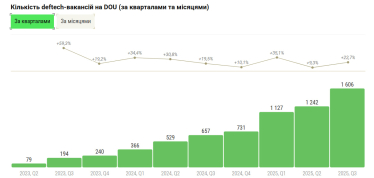 Ринок вакансій в українському MilTech-секторі за два роки зріс у 20 разів. Кого шукають найчастіше. Дослідження DOU /Фото 1