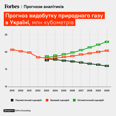 Очень стратегические планы. Потребление газа – 10 млрд кубов, добыча – 21,5 млрд кубов. Forbes ознакомился с частью «засекреченной» энергостратегии–2050 /Фото 2