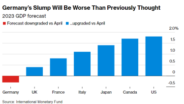 МВФ прогнозує падіння ВВП Німеччини на 0,3%. Це буде єдине скорочення у G7 цьогоріч /Фото 1