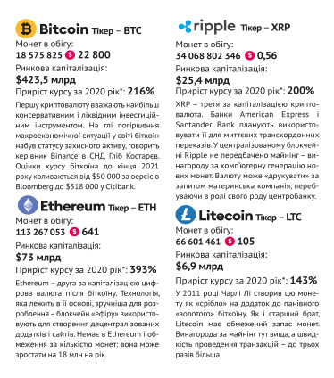 Акції, нерухомість, криптовалюти та інше. Великий гід по інвестиціях 2021 /Фото 3