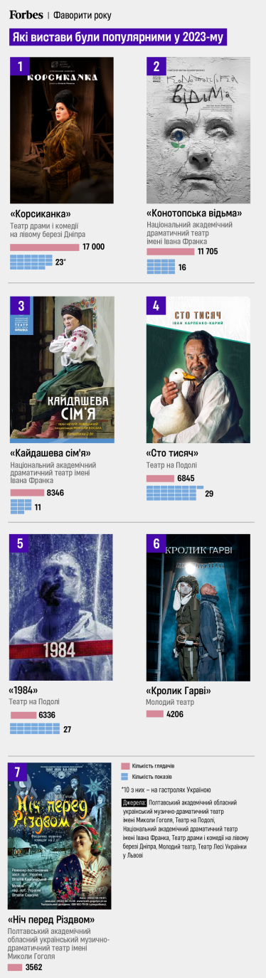 Какие представления были популярными в 2023-м