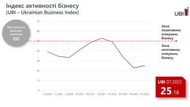 Бізнес продовжує відновлюватися, але не чекає швидкого покращення в економіці – опитування /Фото 1