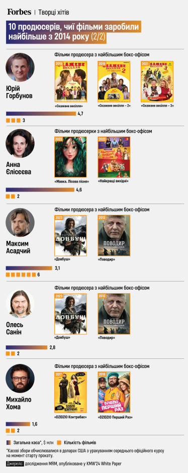 рейтинг українських продюсерів