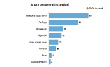 Припинення бойових дій і пошук компромісу у війні підтримують 59% українців – опитування «Рейтинг» /Фото 3