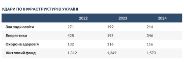 Кількість загиблих цивільних в Україні зросла на 16% у 2024 році, ворожі атаки – втричі. Головне зі звіту ACLED /Фото 1