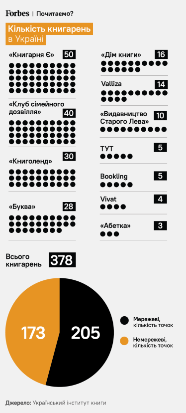 Кількість книгарень в Україні