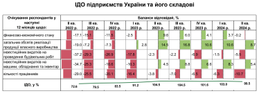 Индекс деловых ожиданий упал ниже 100. У предприятий преобладают пессимистические настроения /Фото 2