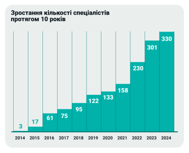 TechMagic зросла вдвічі з 2021 року: засновники ІТ-компанії про 10-річну історію бізнесу та масштабування під час великої війни /Фото 2