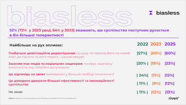инклюзия, толерантность /Исследование «Уровень» 2025