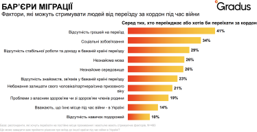 Міграція під час війни. Близько 20% українців можуть виїхати за кордон у разі загострення ситуації. Що, крім безпеки, спонукає до цього населення? Дослідження Gradus Research про міграційні наміри українців /Фото 1