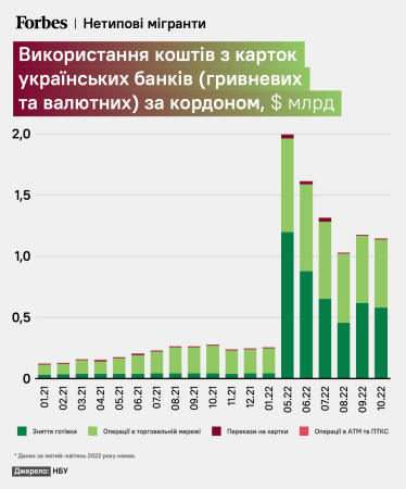 Не такі вже й біженці. Українці витрачають за кордоном $1–2 млрд на місяць та заплатили $2,4 млрд податків у Польщі. Головне зі звіту НБУ /Фото 1