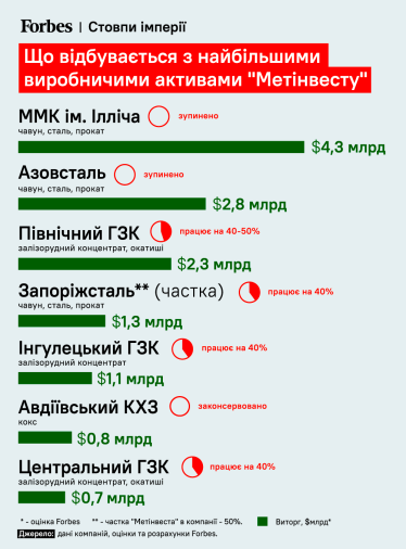 Без «Азовсталі» та ММК ім. Ілліча. Що залишилось від металургійного бізнесу Ріната Ахметова і скільки він тепер коштує /Фото 2