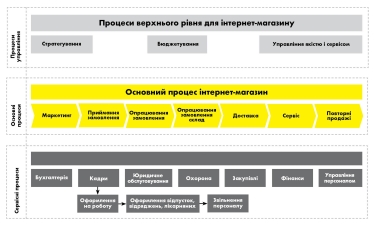 Приклад мапи процесів інтернет-магазину