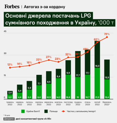 Российский сжиженный газ атакует Украину. Как перекрыть источник горючего из РФ? Объясняет аналитик рынка горючего Артем Куюн /Фото 1