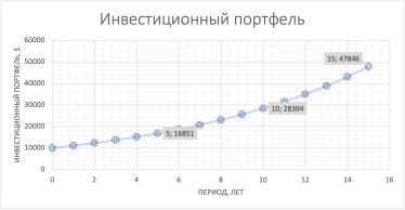 От $30 000 до $500 000. Как правильно сформировать инвестиционный портфель в зависимости от размера /Фото 3