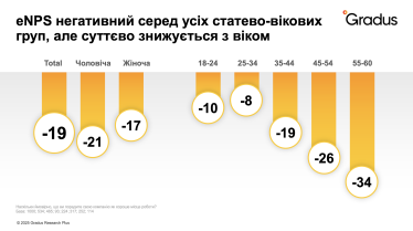 eNPS індекс готовності рекомендувати роботодавця /Дослідження Gradus Research