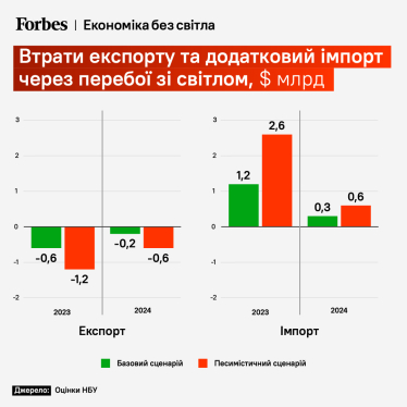 ВВП на генераторах НБУ назвал цифру, сколько стоили украинской экономике российские обстрелы энергетической инфраструктуры /Фото 6
