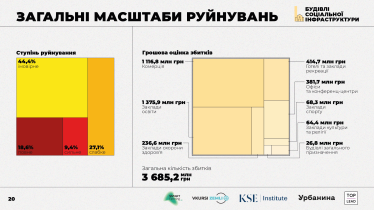 Російські окупанти зруйнували половину Ірпеня. Як технології допомогли оцінити збитки у $922 млн /Фото 4