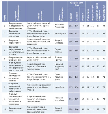 100 лучших факультетов Украины /Фото 8
