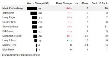 Марк Цукерберг втратив $71 млрд статків з початку року через проблеми Meta /Фото 1