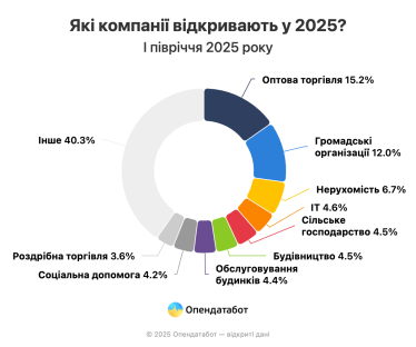 В Україні за пів року додалося понад 11 000 нових компаній: це найнижчий приріст бізнесів за 5 років – Опендатабот /Фото 4