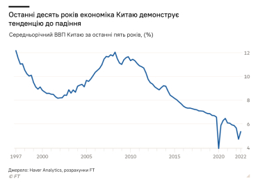 Інфографіка ВВП Китаю /джерело Financial Times