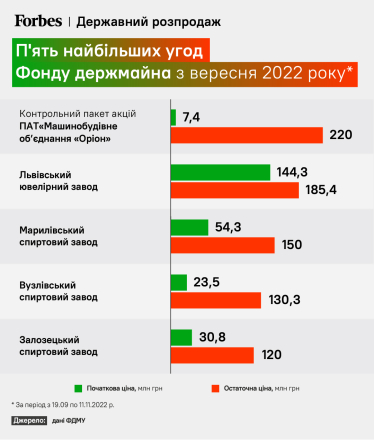 Распродажа государственного. Приватизация во время войны показывает результаты не хуже, чем в мирное время. Почему бизнес инвестирует под обстрелами /Фото 1