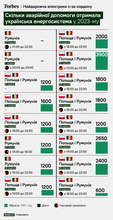 Цена кондиционеров. В августе «Укрэнерго» потратило на аварийный импорт электричества от €3,9 млн до почти €6 млн. Была ли альтернатива? /Фото 1
