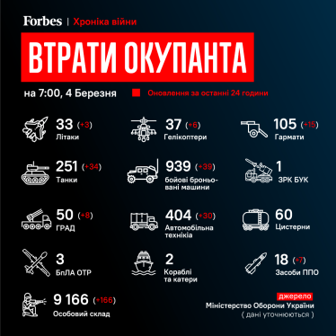 Українська армія знищила російської військової техніки на 331 млрд рублів. Оцінка Forbes /Фото 1