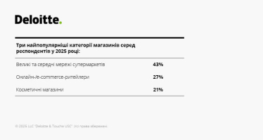 Найпопулярніші категорії магазинів 2025