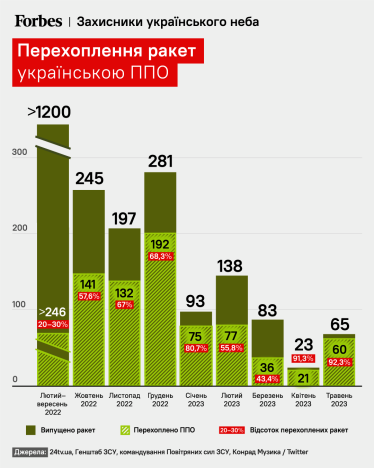 інфографіка Forbes Ukraine