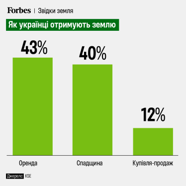 «Не оправдался ни один из мифов». Инвестиции – 17 млрд грн, капитализация – 180 млрд грн. Главное о двух годах реформы украинского рынка земли из исследования KSE /Фото 2