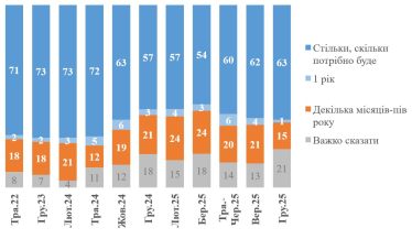 Менше чверті українців вірять у швидке завершення війни – опитування КМІС /Фото 2