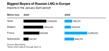 Нідерланди планують припинити імпорт СПГ із Росії /Фото 1