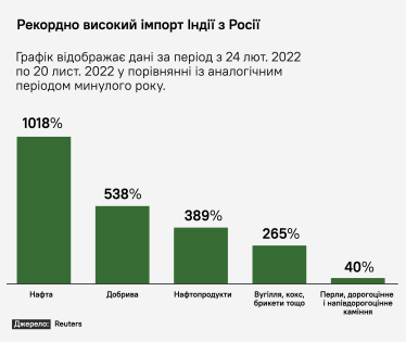 Индийский импорт из России /Reuters