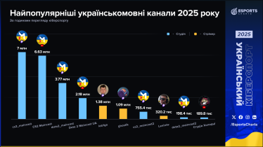 Українськомовні кіберспортивні трансляції у 2025 році встановили рекорд за годинами перегляду – Esports Charts /Фото 5