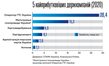 Після багатомільярдних збитків у 2020 році держкомпанії почали приносити прибуток. Що змінилося /Фото 1