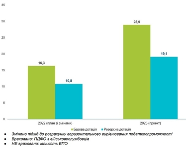 П'ять гірких пігулок проєкту бюджету-2023. Трильйонні кредити, камбек «Великого будівництва» й метро у Харкові та Дніпрі /Фото 3