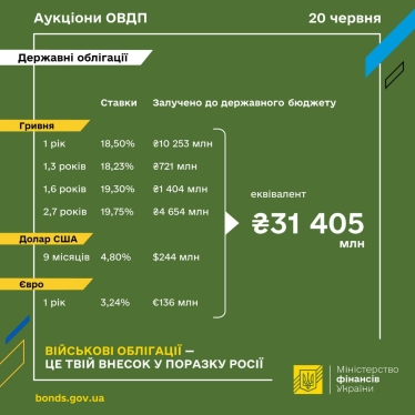 Мінфін розмістив військові облігації на рекордні 31,4 млрд грн. У чому причина /Фото 1